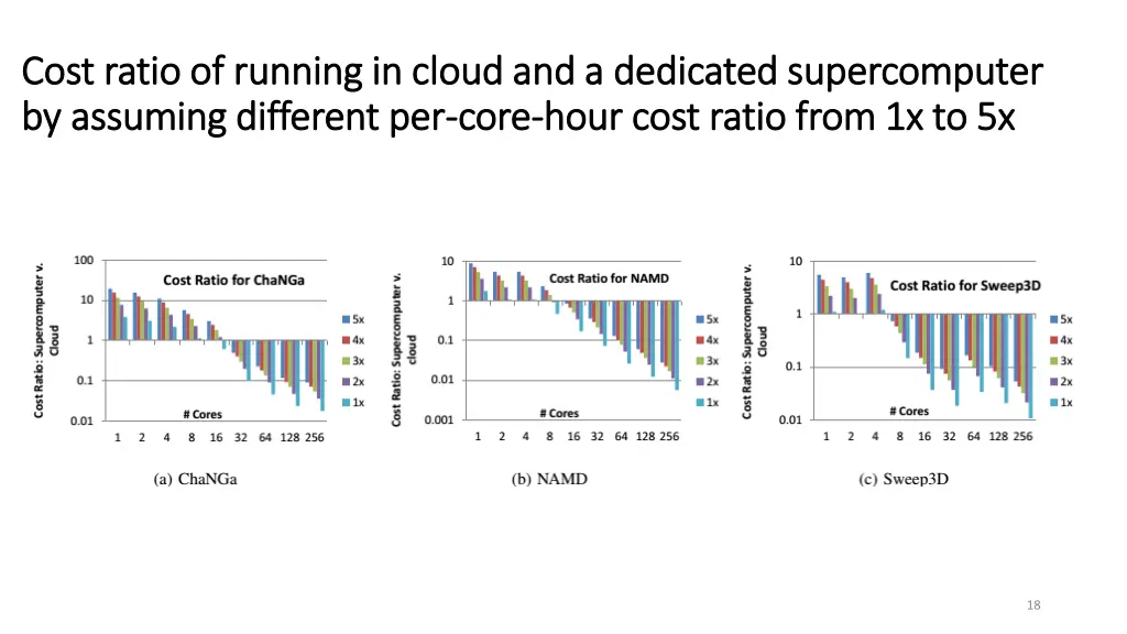 cost ratio of running in cloud and a dedicated