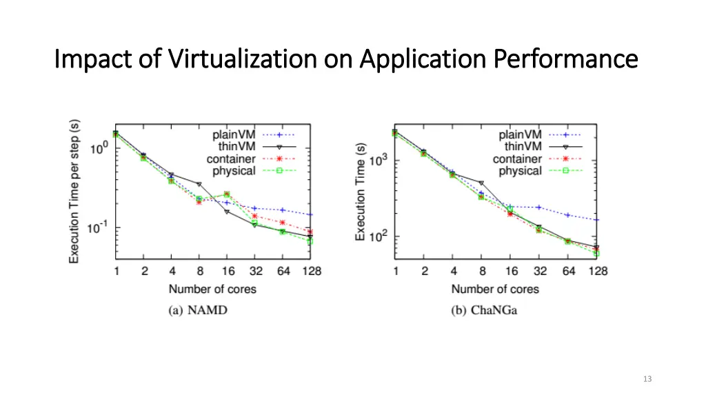 impact of virtualization on application