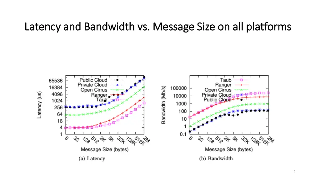 latency and bandwidth vs message size