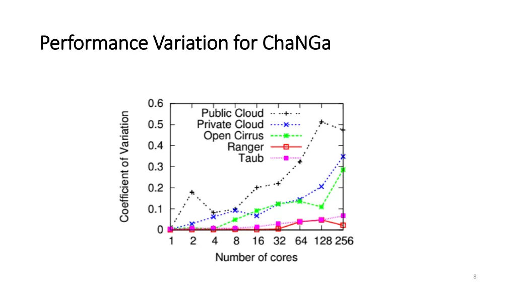 performance variation for performance variation