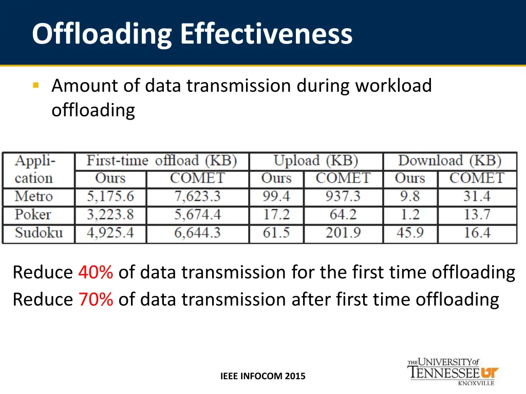 offloading effectiveness 1
