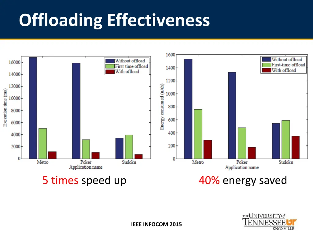 offloading effectiveness