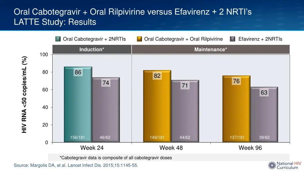oral cabotegravir oral rilpivirine versus 2