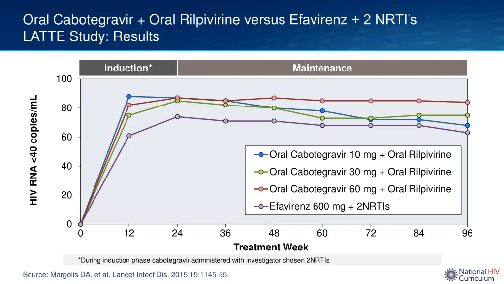 oral cabotegravir oral rilpivirine versus 3