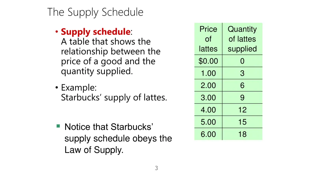 the supply schedule