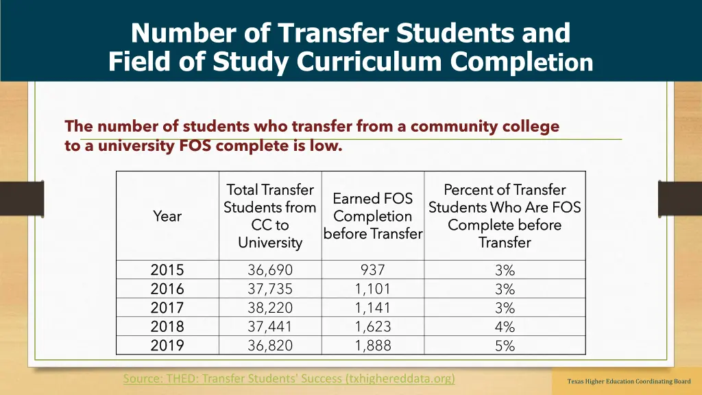 number of transfer students and field of study