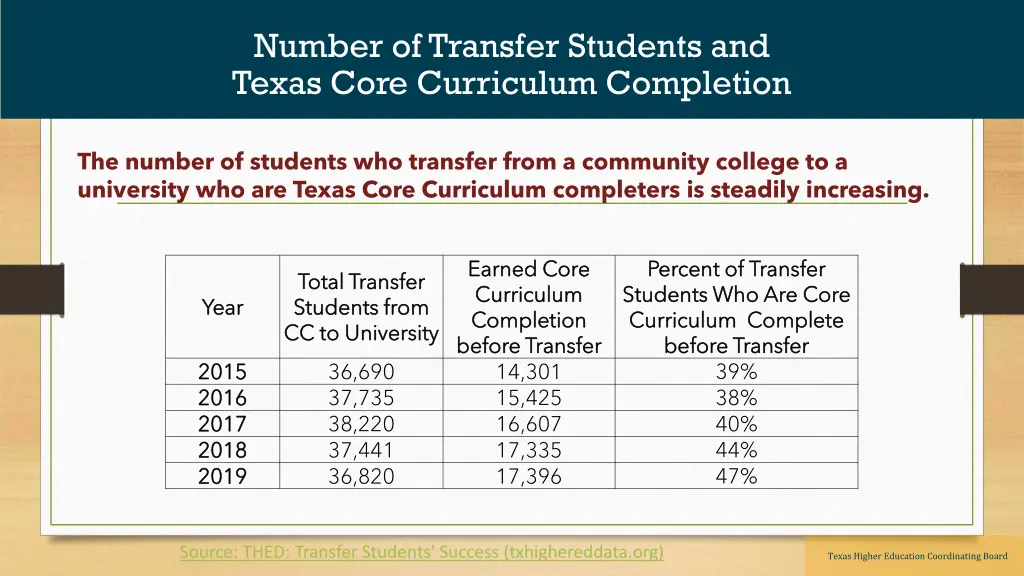 number of transfer students and texas core