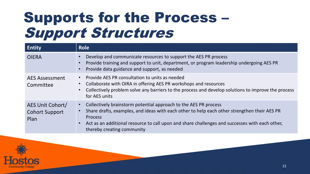 supports for the process support structures
