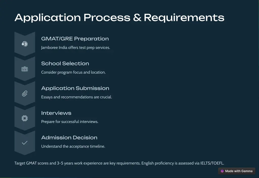 application process requirements