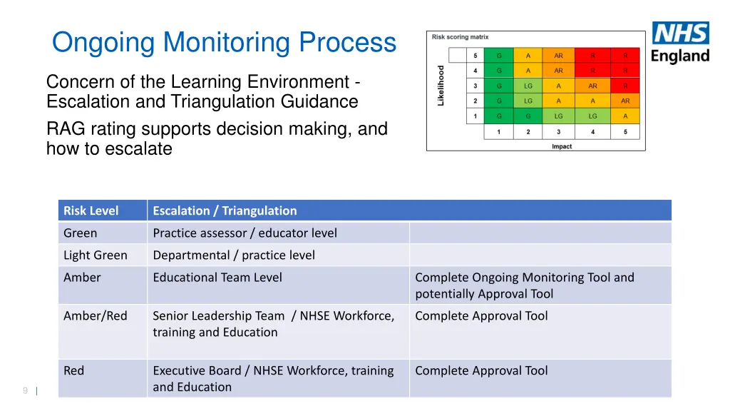 ongoing monitoring process 1