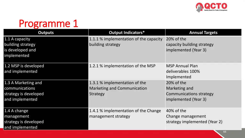 programme 1 programme 1 outputs 1 1 a capacity