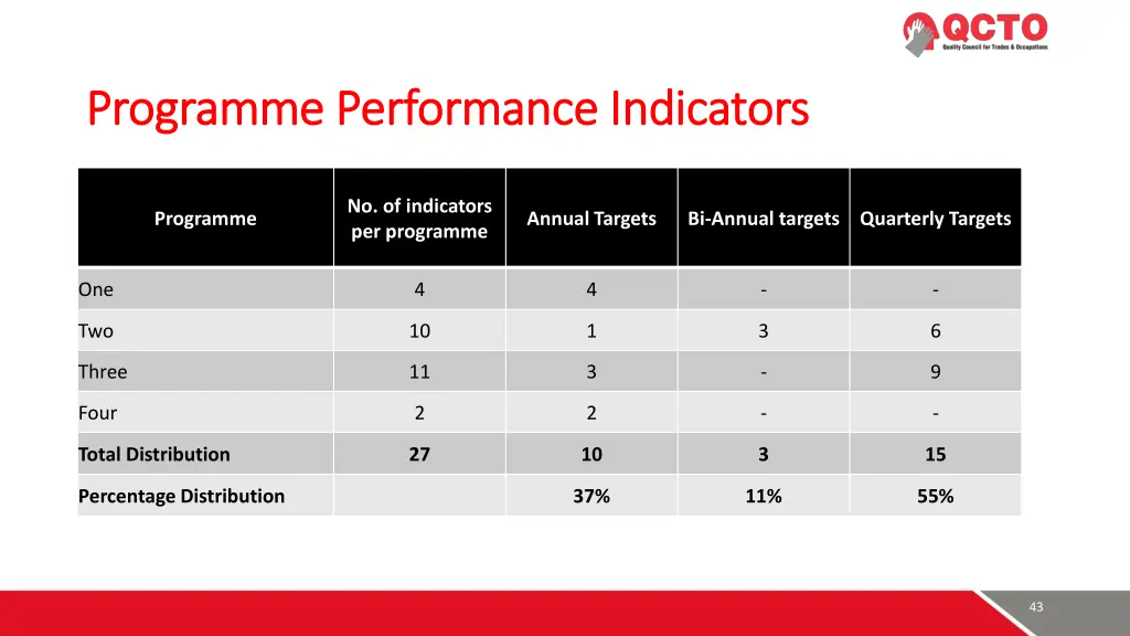 programme performance indicators programme