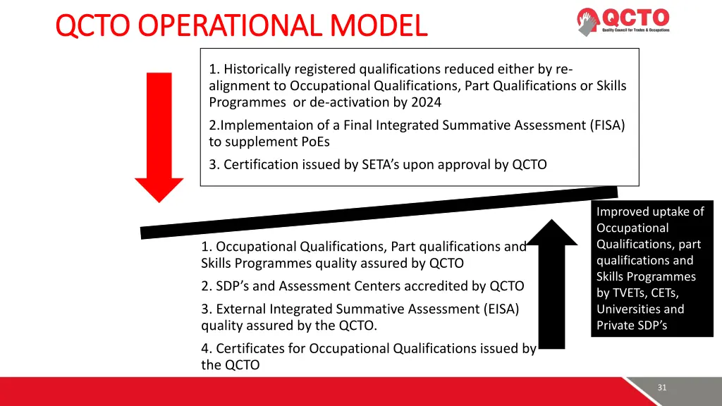 qcto operational model qcto operational model 1