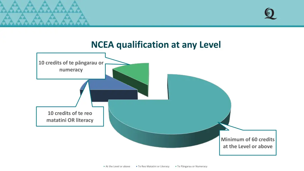 ncea qualification at any level