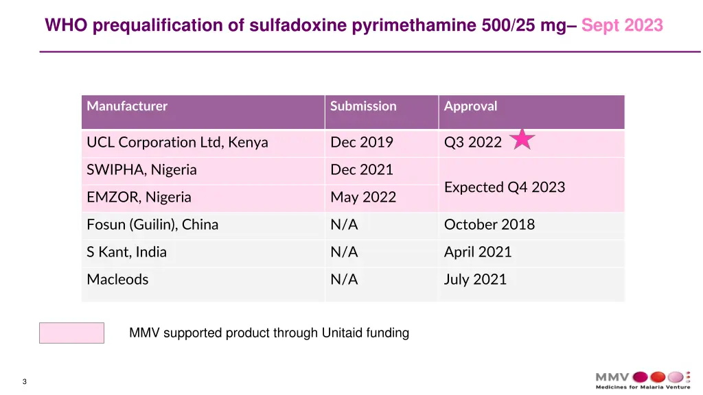 who prequalification of sulfadoxine pyrimethamine