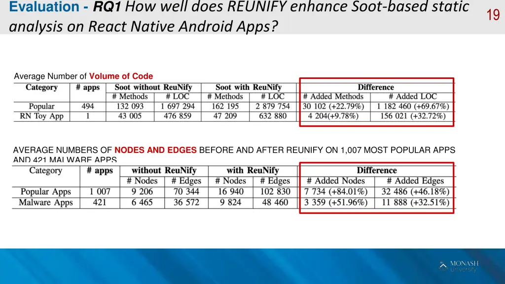 evaluation rq1 how well does reunify enhance soot