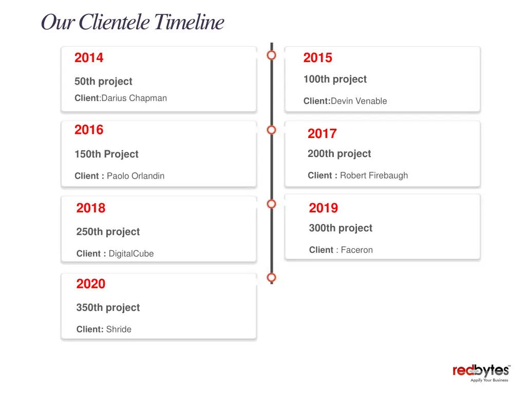 our clientele timeline
