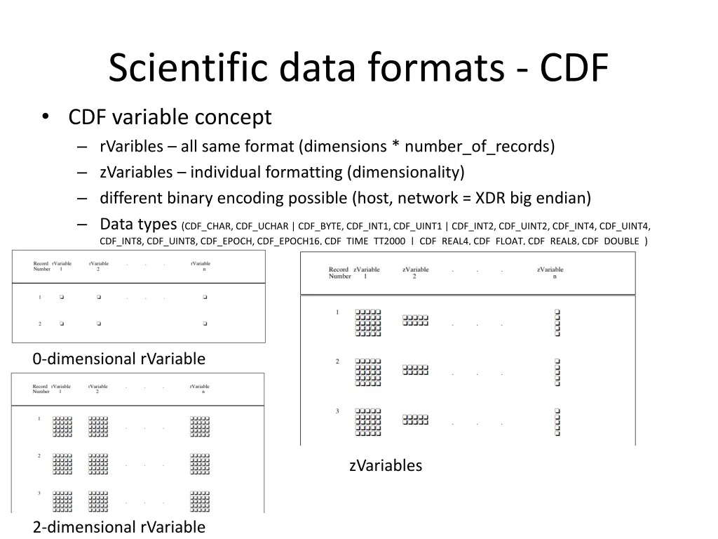 scientific data formats cdf cdf variable concept