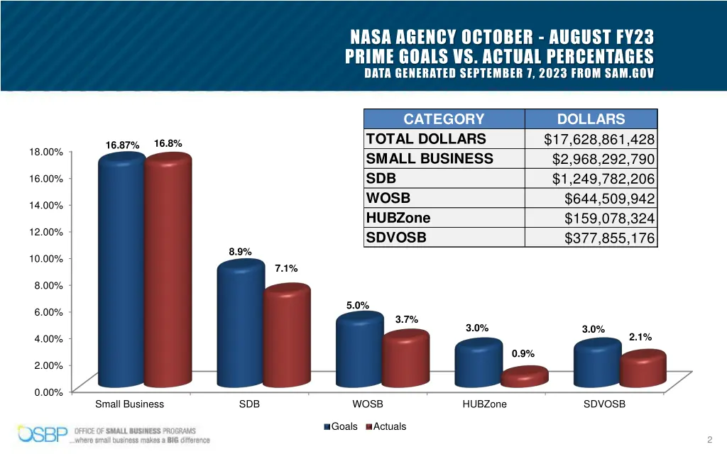 nasa agency october august fy23 prime goals