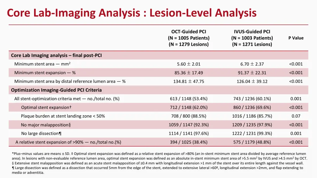 core lab imaging analysis lesion level analysis