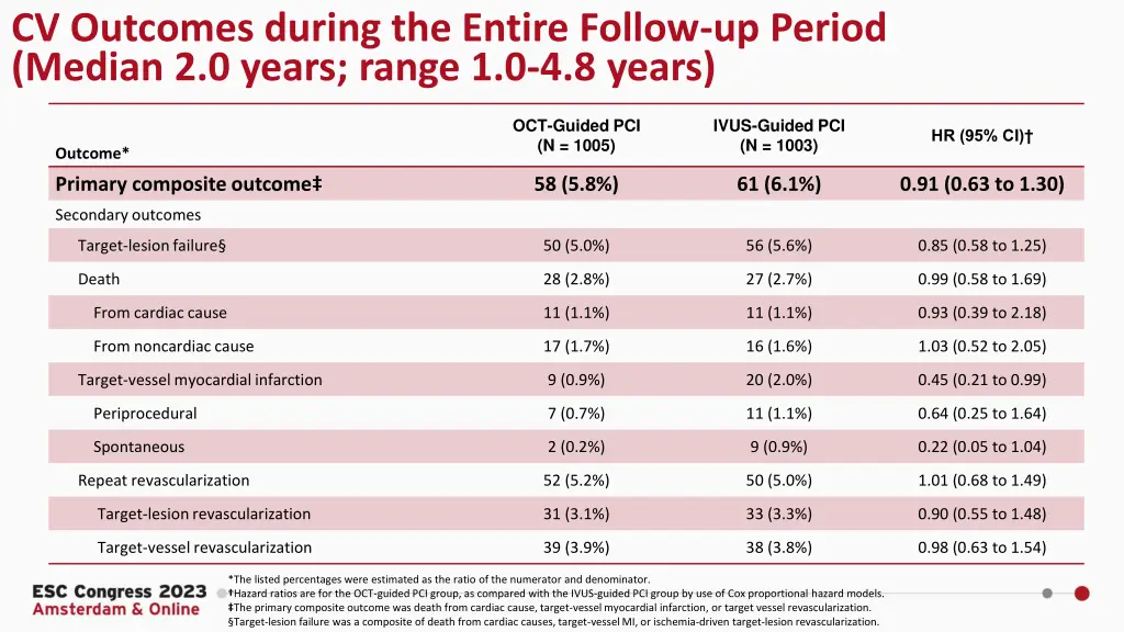 cv outcomes during the entire follow up period