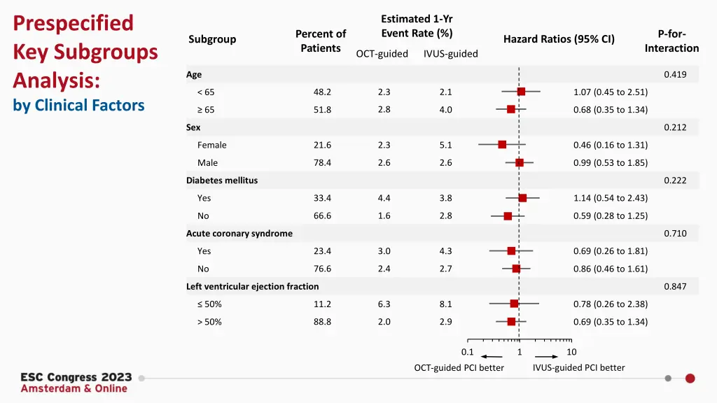 prespecified key subgroups analysis by clinical