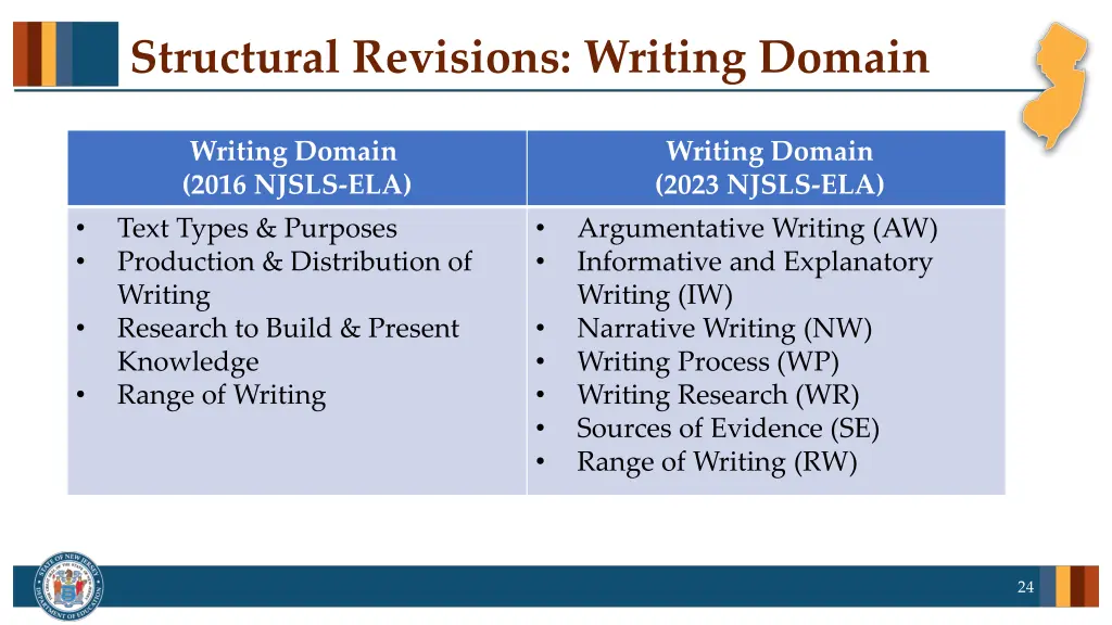 structural revisions writing domain