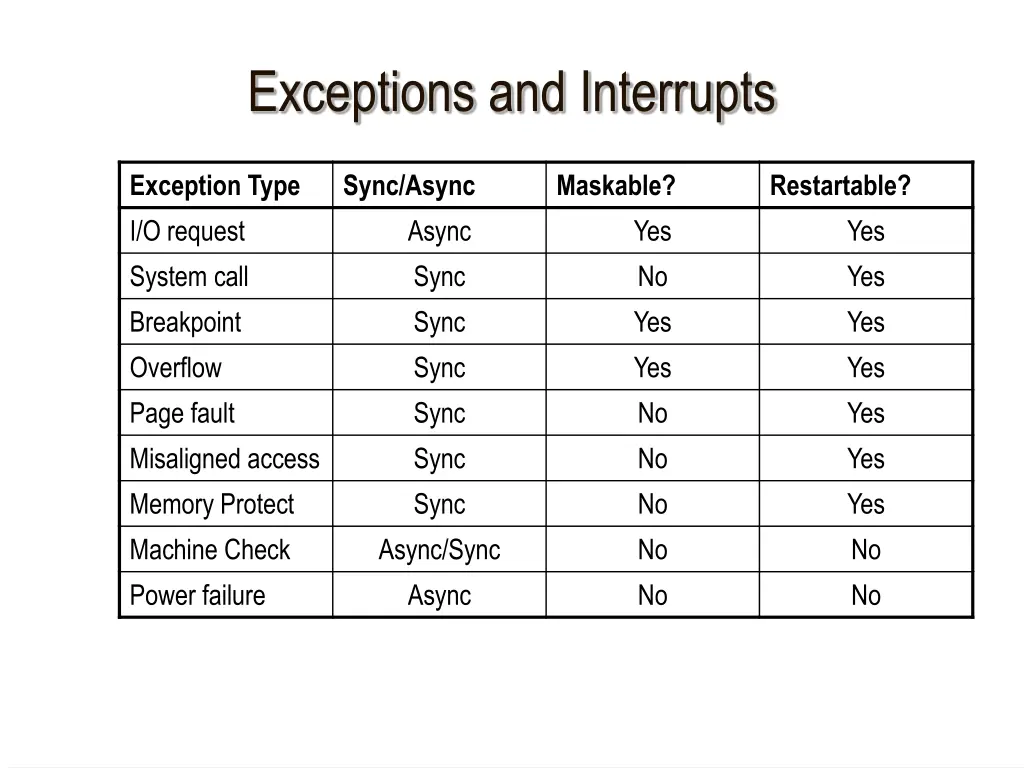 exceptions and interrupts