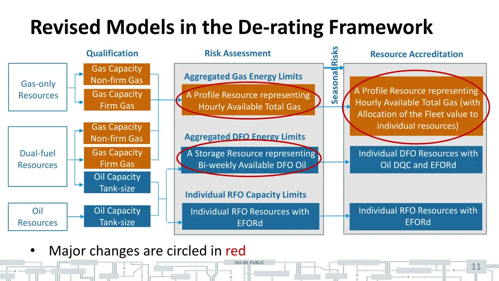 revised models in the de rating framework