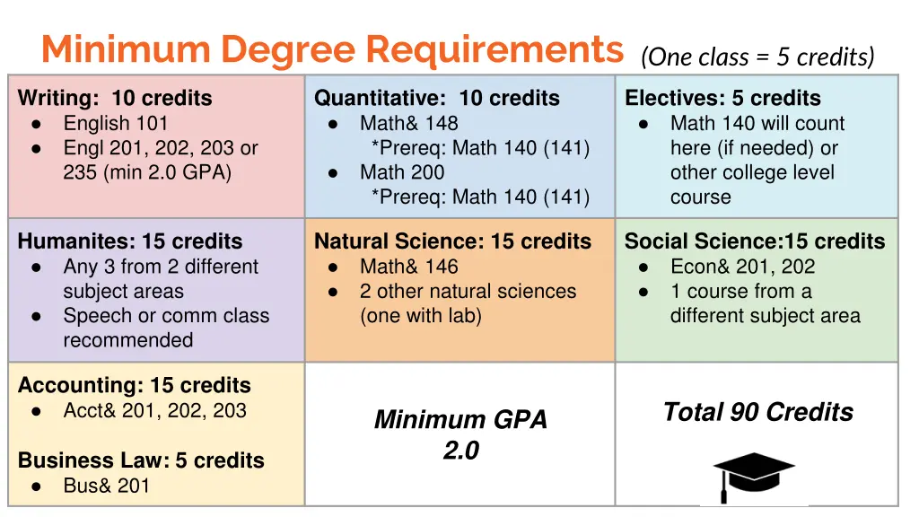 minimum degree requirements