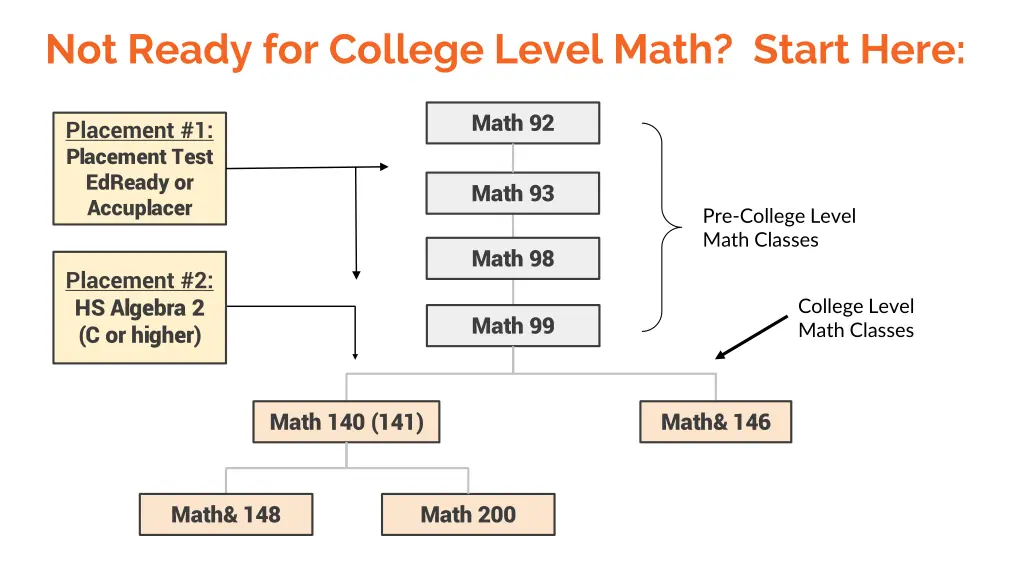 not ready for college level math start here