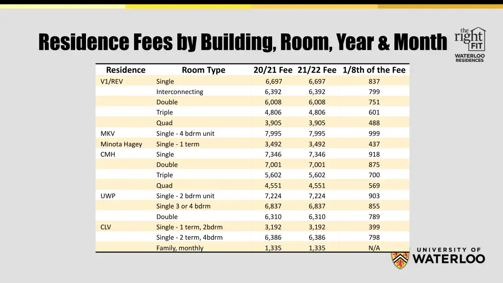 residence fees by building room year month