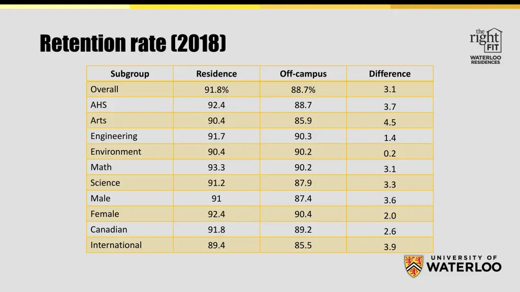 retention rate 2018