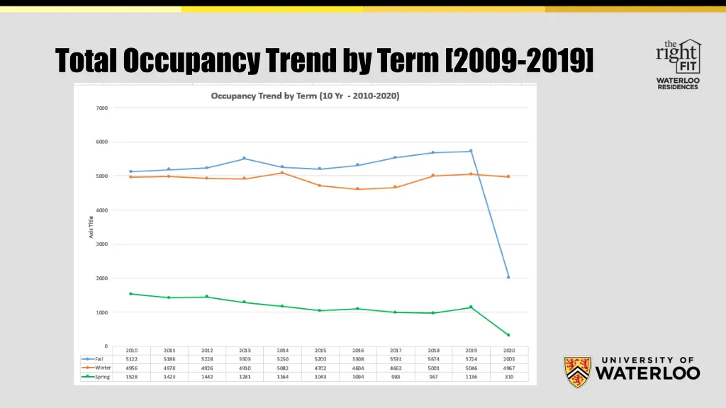 total occupancy trend by term 2009 2019