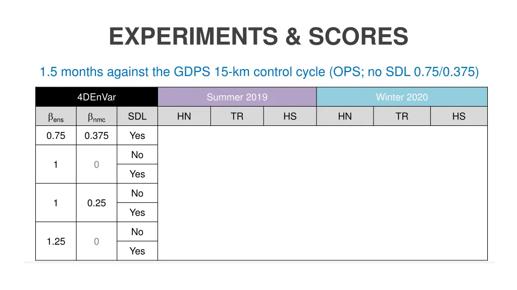experiments scores