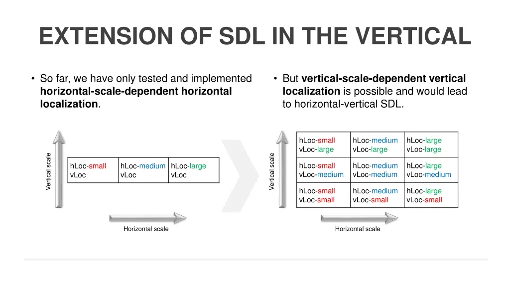 extension of sdl in the vertical