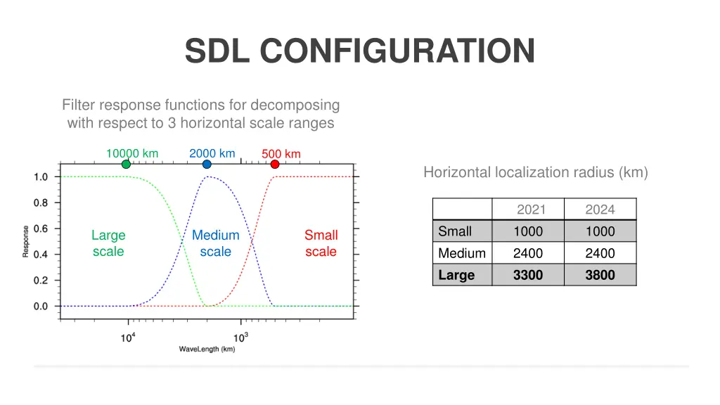 sdl configuration