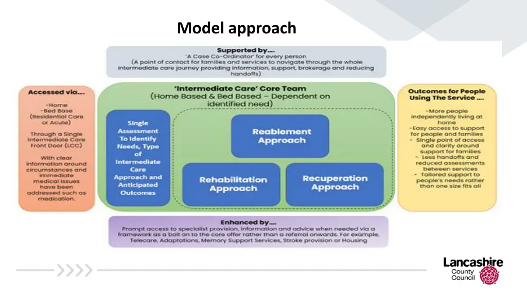 model approach