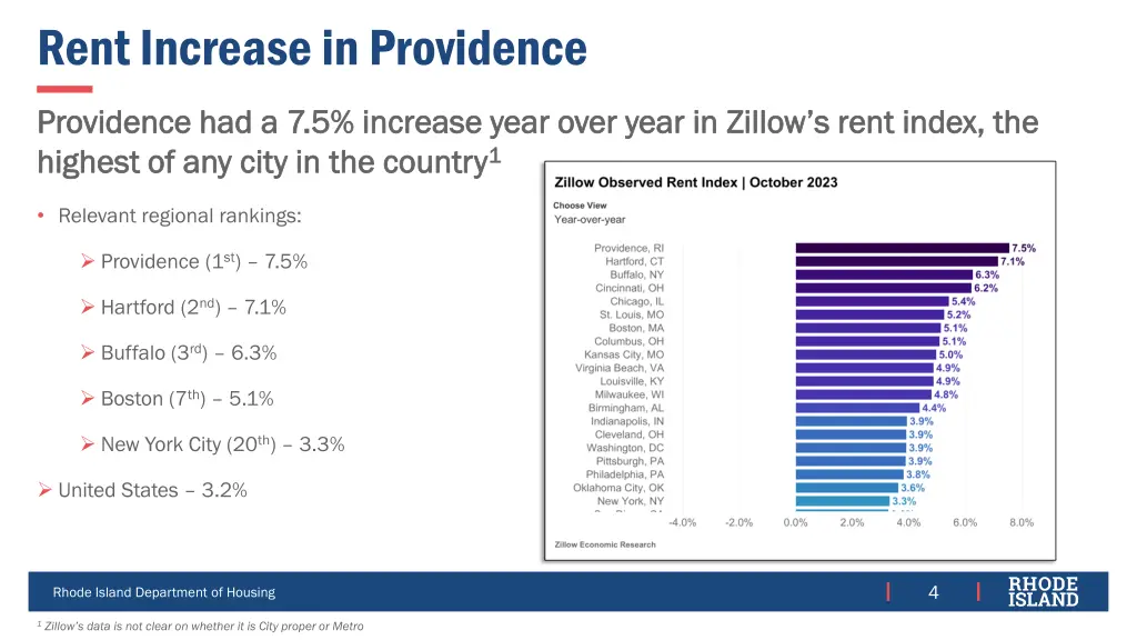 rent increase in providence