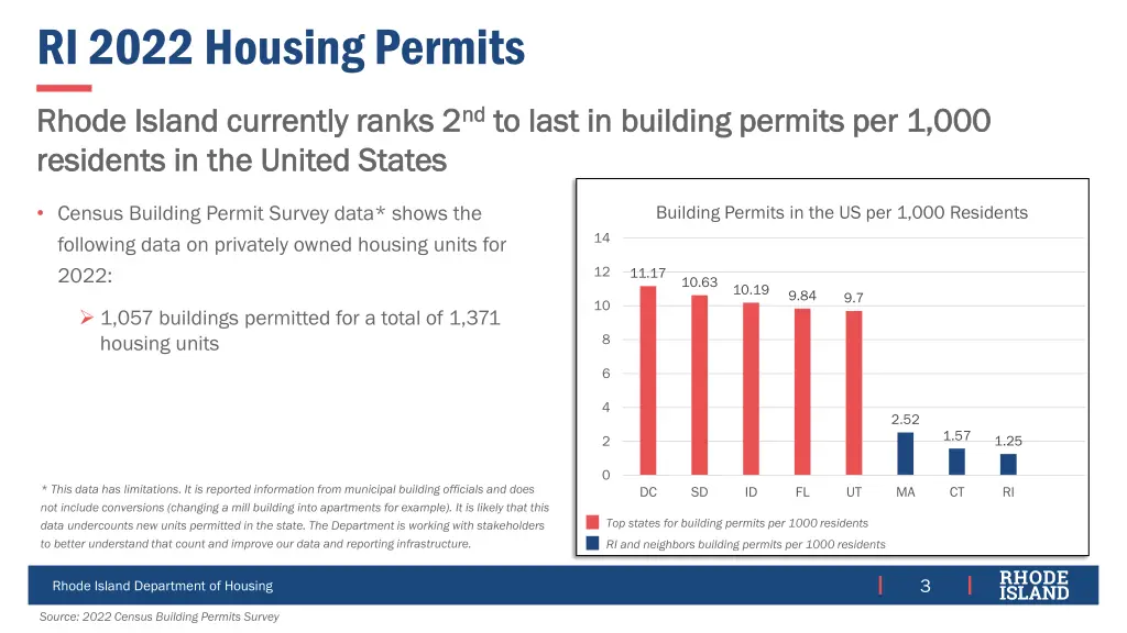 ri 2022 housing permits