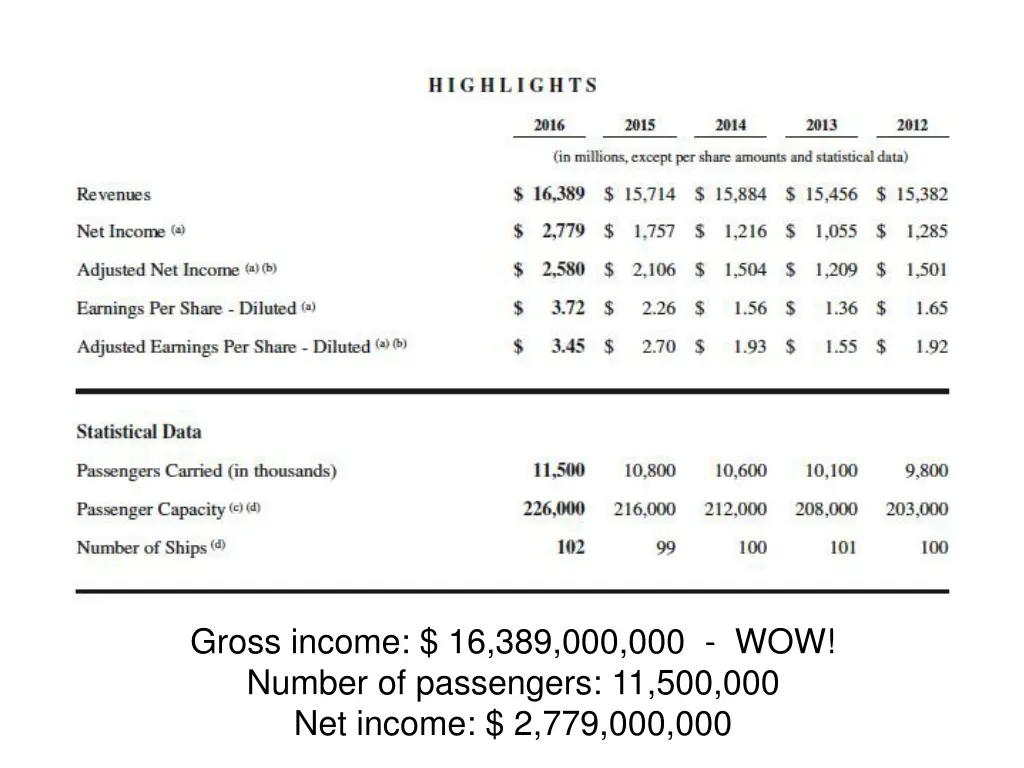 gross income 16 389 000 000 wow number