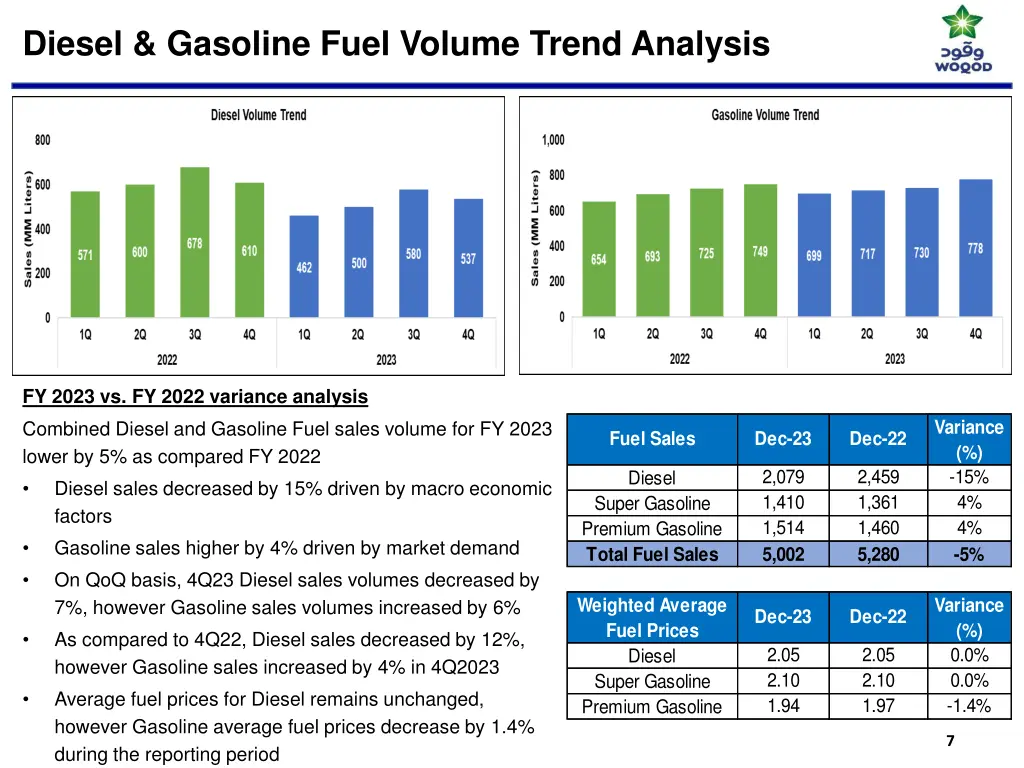 diesel gasoline fuel volume trend analysis