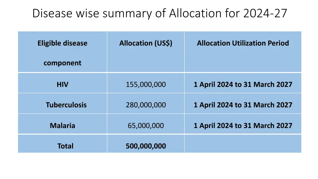 disease wise summary of allocation for 2024 27
