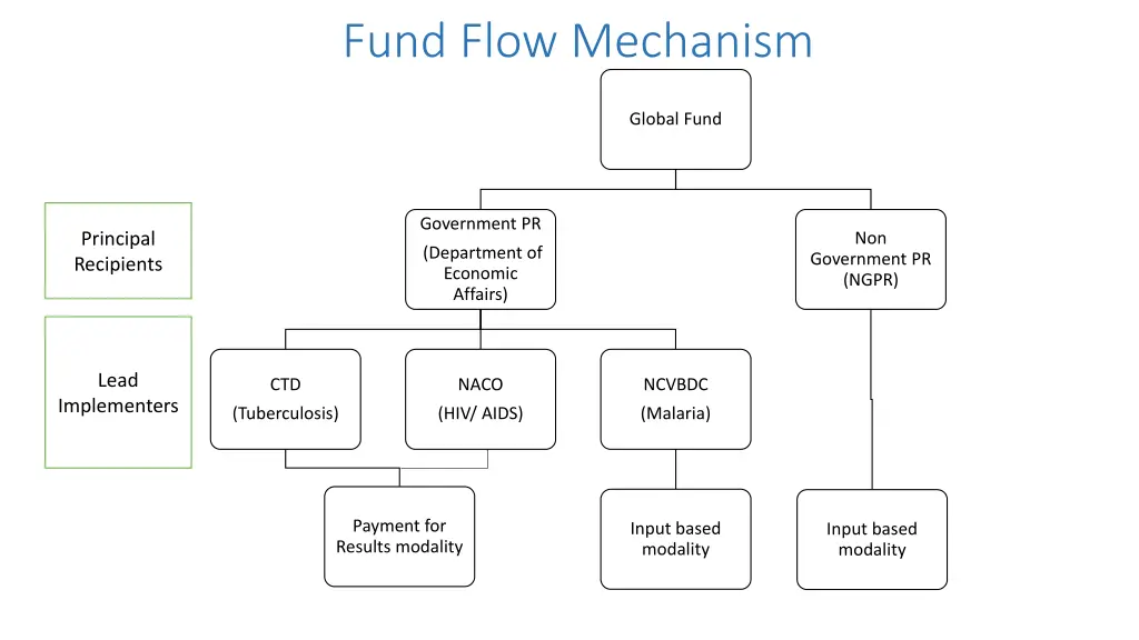 fund flow mechanism