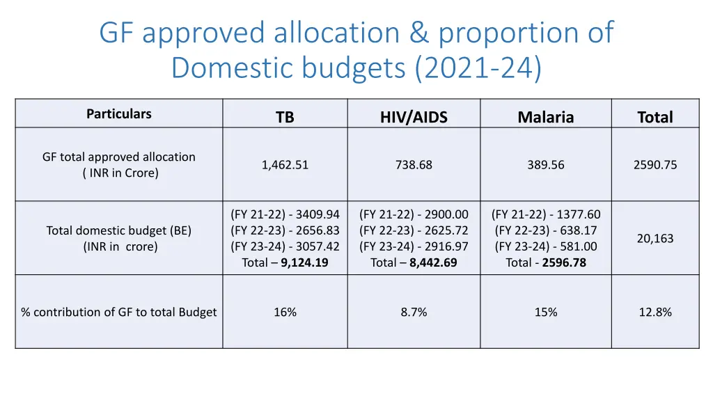 gf approved allocation proportion of domestic