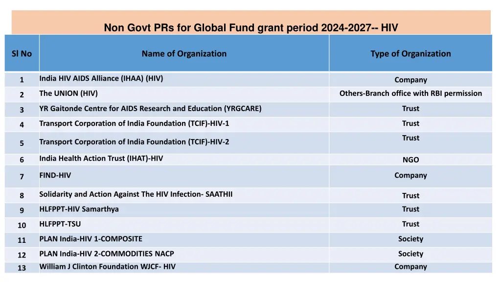 non govt prs for global fund grant period 2024 1