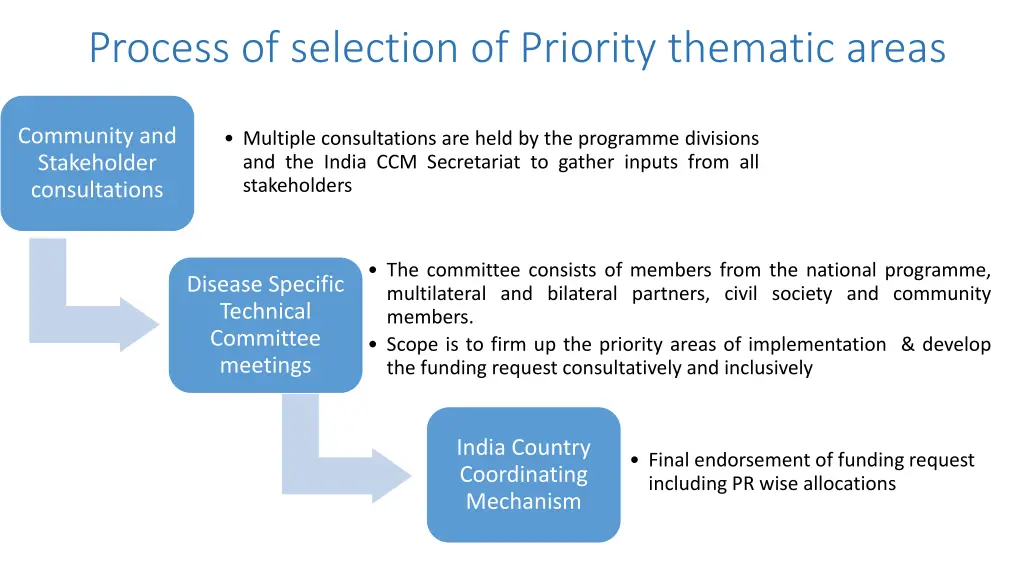 process of selection of priority thematic areas