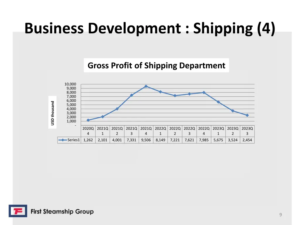 business development shipping 4