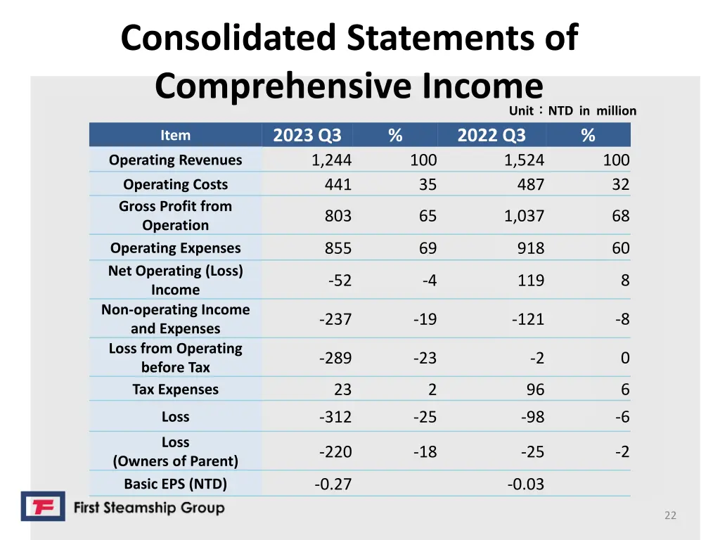 consolidated statements of comprehensive income 1