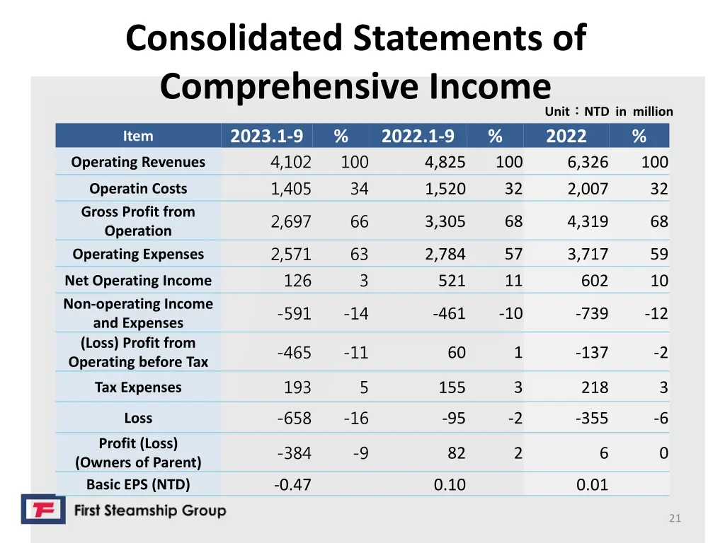 consolidated statements of comprehensive income